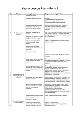 Yearly Lesson Plan – Form 5
W         Chapter           Learning Outcomes                     Suggested Learning Activities
                            A student is able to:

                            state what rate of reaction is,       Discuss :
                                                                  (a) the meaning of rate of reaction,
                                                                  (b) some examples of fast reactions,
                                                                  (c) some examples of slow reactions.

                            identify observable changes to        Discuss to identify observable changes to
                            reactants or products for             reactants or products and its method of
                            determining rate of reaction,         measurement in order to determine the rate of
                                                                  reaction.
            1.1
                            determine average rate of             Carry out an activity involving a reaction between
2     Analysing rate of
                            reaction,                             zinc and acid, and plot a graph to determine
          reaction
                                                                  average rate of reaction and the rate of reaction
                            determine the rate of reaction at     at any given time.
                            any given time from a graph,

                             solve numerical problems             Carry out problem solving activities involving
                            involving average rate of             rates of reaction.
                            reaction,

                             solve numerical problem
                            involving rate of reaction at any
                            given time.

                            A student is able to:

                                                                  Discuss possible factors affecting the rate of
                                                                  reaction.

                            design experiment to investigate      Design and carry out activities to investigate
                            factors affecting the rate of         factors affecting the rate of reaction, i.e. size of
                            reaction,                             reactant, concentration, temperature and
                                                                  catalyst.

                            give examples of reactions that       Some suggested reactions:
                            are affected by size of reactant,     (a) a reaction between calcium carbonate,
                            concentration, temperature and        CaCO3 , and hydrochloric acid, HCl,
                            catalyst,                             (b) a reaction between sodium thiosulphate,
                                                                  Na2S2O3, and sulphuric acid, H2SO4,
3            1.2                                                  (c) decomposition of hydrogen peroxide, H2O2, in
/   Synthesising factors                                          the presence of a catalyst.
4   affecting the rate of
          reaction          explain how each factor affects       View computer stimulations to investigate how
                            the rate of reaction,                 the movement and collision of particles in a
                                                                  reaction are affected by temperature, size of
                                                                  reactant, pressure, concentration and catalyst.

                            describe how factors affecting        Collect and interpret data to explain factors
                            the rate of reaction are applied in   affecting the rate of reaction in the following:
                            daily life and industrial             (a) combustion of charcoal,
                            processes,                            (b) storing food in a refrigerator,
                                                                  (c) cooking food in a pressure cooker,
                                                                  (d) industrial production of ammonia, sulphuric
                                                                  acid and nitric acid.

                            solve problems involving factors      Solve problems involving rate of reaction.
                            affecting rate of reaction.

              1.3           A student is able to:
    Synthesising ideas on
       collision theory     relate reaction with energy           Carry out simulations on:
                            produced by movement and              (a) movement and collision of particles in
6                           effective collision of particles,     chemical reactions,
 