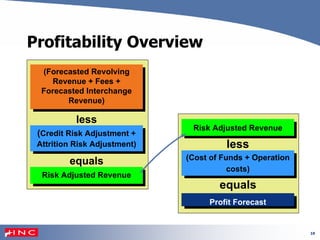 10
Profitability Overview
Risk Adjusted RevenueRisk Adjusted Revenue
(Cost of Funds + Operation
costs)
(Cost of Funds + Operation
costs)
less
equals
Profit ForecastProfit Forecast
(Forecasted Revolving
Revenue + Fees +
Forecasted Interchange
Revenue)
(Forecasted Revolving
Revenue + Fees +
Forecasted Interchange
Revenue)
(Credit Risk Adjustment +
Attrition Risk Adjustment)
(Credit Risk Adjustment +
Attrition Risk Adjustment)
less
equals
Risk Adjusted RevenueRisk Adjusted Revenue
 