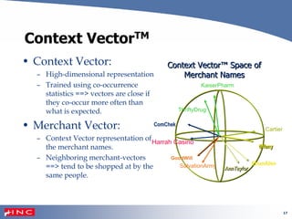 17
Context VectorTM
• Context Vector:
– High-dimensional representation
– Trained using co-occurrence
statistics ==> vectors are close if
they co-occur more often than
what is expected.
• Merchant Vector:
– Context Vector representation of
the merchant names.
– Neighboring merchant-vectors
==> tend to be shopped at by the
same people.
Context Vector™ Space of
Merchant Names
Context Vector™ Space of
Merchant Names
tiffanytiffany
AnnTaylorAnnTaylor
ComChekComChek
GoodWill
Harrah Casino
SalvationArmy EthanAllen
Cartier
ThriftyDrug
KaiserPharm
 