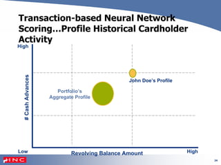 24
High
High
John Doe’s Profile
Portfolio’s
Aggregate Profile
#CashAdvances
Revolving Balance AmountLow
Transaction-based Neural Network
Scoring…Profile Historical Cardholder
Activity
 