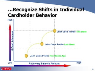 25
…Recognize Shifts in Individual
Cardholder Behavior
#CashAdvances
Revolving Balance Amount
High
Low High
John Doe’s Profile Two Weeks Ago
John Doe’s Profile Last Week
John Doe’s Profile This Week
 