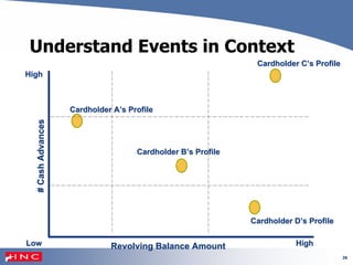 26
Understand Events in Context
Cardholder B’s ProfileCardholder B’s Profile
Cardholder A’s ProfileCardholder A’s Profile
Cardholder D’s ProfileCardholder D’s Profile
#CashAdvances#CashAdvances
Revolving Balance AmountRevolving Balance AmountLowLow
HighHigh
Cardholder C’s ProfileCardholder C’s Profile
HighHigh
 