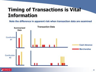 29
Timing of Transactions is Vital
Information
Note the difference in apparent risk when transaction data are examined
Transaction DataSummarized
Data
Cardholder
#1
Cash Advance
Merchandise
Cardholder
#2
 