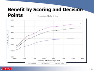 32
Comparison of Dollar Savings
$0.00
$1.00
$2.00
$3.00
$4.00
$5.00
$6.00
0.50% 1.00% 1.50% 2.00% 2.50% 3.00% 3.50% 4.00%
Percentage of Accts W orked per Month
AnnualDollarBenefitperAccount
Cycle-Cut Real-Time Daily Batch
Benefit by Scoring and Decision
Points
 