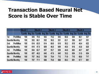 33
Transaction Based Neural Net
Score is Stable Over Time
Month 1 Month 2 Month 3 Month 6 Month 9
%units Avg.Scr.%units Avg.Scr.%units Avg.Scr.%units Avg.Scr.%units Avg.Scr.
1st ProfitMax 100 545 79.5 543 74.2 543 68.8 544 66.1 537
Quartile Monthly 100 553 60.1 552 58.2 551 63.1 556 60.7 551
2nd ProfitMax 100 614 65.5 614 60.0 616 50.2 618 46.4 622
Quartile Monthly 100 610 47.5 609 46.5 609 45.0 618 43.8 620
3rd ProfitMax 100 654 62.7 657 55.7 659 44.0 663 40.7 667
Quartile Monthly 100 657 48.2 645 47.0 645 35.2 654 31.8 654
4th ProfitMax 100 707 84.2 709 78.4 712 71.9 715 66.8 717
Quartile Monthly 100 707 77.1 688 76.8 688 69.3 691 67.7 681
 