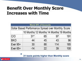 34
Benefit Over Monthly Score
Increases with Time
Worst 20% of Accounts
Dollar Based Performance Spread over Monthly Score
10 Months 12 Months 14 Months 19 Months
C/O 31* 65 97 191
BKO 44 45 43 96
Ever 95+ 30 88 114 185
Ever 65+ -14 22 39 100
* 31 basis points higher than Monthly score
 