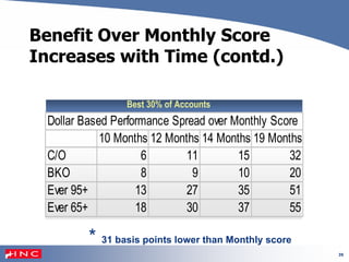 35
Benefit Over Monthly Score
Increases with Time (contd.)
Best 30% of Accounts
Dollar Based Performance Spread over Monthly Score
10 Months 12 Months 14 Months 19 Months
C/O 6 11 15 32
BKO 8 9 10 20
Ever 95+ 13 27 35 51
Ever 65+ 18 30 37 55
* 31 basis points lower than Monthly score
 