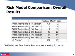 38
Risk Model Comparison: Overall
Results
ProfitMax Monthly Score
FALSE Positive Rate @ 5% Detection 0.3 2
FALSE Positive Rate @ 10% Detection 1 4
FALSE Positive Rate @ 20% Detection 5 11
FALSE Positive Rate @ 30% Detection 15 27
FALSE Positive Rate @ 40% Detection 31 54
FALSE Positive Rate @ 50% Detection 60 100
KS Statistic* 106 100
*K-S Statistic and False Positive Rates are scaled to Monthly Score = 100
 