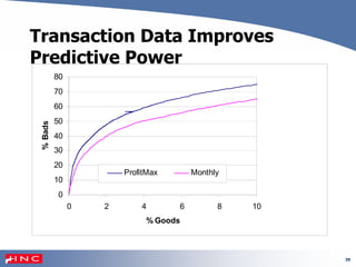 39
Transaction Data Improves
Predictive Power
0
10
20
30
40
50
60
70
80
0 2 4 6 8 10
% Goods
%Bads
ProfitMax Monthly
 
