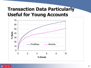 40
Transaction Data Particularly
Useful for Young Accounts
0
10
20
30
40
50
60
70
0 2 4 6 8 10
% Goods
%Bads
ProfitMax Monthly
 
