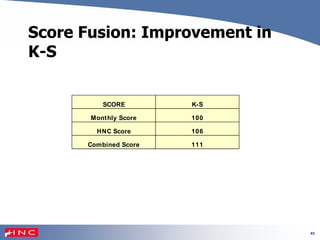 41
Score Fusion: Improvement in
K-S
SCORE K-S
Monthly Score 100
HNC Score 106
Combined Score 111
 