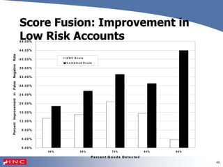 43
Score Fusion: Improvement in
Low Risk Accounts
0 .0 0 %
4 .0 0 %
8 .0 0 %
1 2 .0 0 %
1 6 .0 0 %
2 0 .0 0 %
2 4 .0 0 %
2 8 .0 0 %
3 2 .0 0 %
3 6 .0 0 %
4 0 .0 0 %
4 4 .0 0 %
4 8 .0 0 %
90 % 80 % 7 0% 6 0% 5 0%
P e rc e n t G o o d s D e te c te d
PercentImprovementinFalseNegativeRate
H N C S co re
C o m b in e d S co re
 