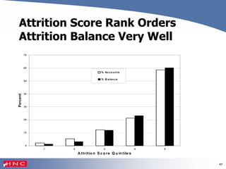 47
Attrition Score Rank Orders
Attrition Balance Very Well
0
1 0
2 0
3 0
4 0
5 0
6 0
7 0
1 2 3 4 5
A ttritio n S c o re Q u in tile s
Percent
% Acco u n ts
% B alan ce
 