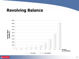 50
Revolving Balance
0
1000
2000
3000
4000
5000
6000
7000
8000
9000
1 2 3 4 5 6 7 8 9 10
 