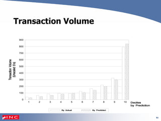 51
Transaction Volume
0
100
200
300
400
500
600
700
800
900
1 2 3 4 5 6 7 8 9 10
 