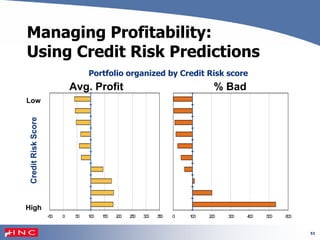 53
Managing Profitability:
Using Credit Risk Predictions
Portfolio organized by Credit Risk score
0 100 200 300 400 500 600
Avg. Profit
-50 0 50 100 150 200 250 300 350
CreditRiskScore
% Bad
Low
High
 