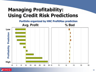 54
Managing Profitability:
Using Credit Risk Predictions
Portfolio organized by HNC ProfitMax prediction
-50 0 50 100 150 200 250 300 350 50 70 90 110 130 150
Low
High
ProfitabilityPrediction
Avg. Profit % Bad
 