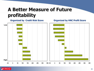 55
A Better Measure of Future
profitability
-50 0 50 100 150 200 250 300 350-50 0 50 100 150 200 250 300 350
Organized by Credit Risk Score Organized by HNC Profit Score
Low
High
 