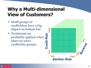 56
Why a Multi-dimensional
View of Customers?
CreditRisk
Reven
Attrition Risk
low
low
high
low
high
high
• Small groups of
cardholders have a big
impact on bottom line
• Treatments are
profitably applied when
taken on select
cardholder groups
ue
 