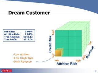 57
Dream Customer
lowlow
CreditRiskCreditRisk
Reven
Reven
Attrition RiskAttrition Risk
low
low
high
low
high
high
Bad Rate: 0.00%
Attrition Rate: 2.00%
True Revenue: $342.12
True Profit: $212.04
ueue
•Low Attrition
•Low Credit Risk
•High Revenue
 