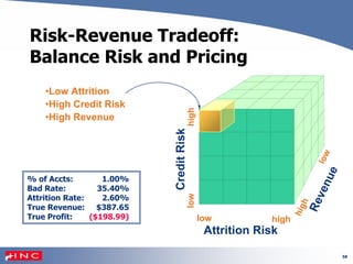 58
Risk-Revenue Tradeoff:
Balance Risk and Pricing
•Low Attrition
•High Credit Risk
•High Revenue
CreditRisk
Reven
Attrition Risk
low
low
high
low
high
high
ue
% of Accts: 1.00%
Bad Rate: 35.40%
Attrition Rate: 2.60%
True Revenue: $387.65
True Profit: ($198.99)
 