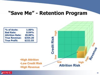59
“Save Me” - Retention Program
CreditRisk
Reven
Attrition Risk
low
low
high
low
high
high
% of Accts: 1.00%
Bad Rate: 0.04%
Attrition Rate: 20.00%
True Revenue: $354.20
True Profit: $222.55
ue
•High Attrition
•Low Credit Risk
•High Revenue
 