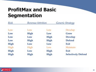 63
ProfitMax and Basic
Segmentation
Risk Revenue Attrition Generic Strategy
Low Low Low Develop
Low High Low Grow
Low Low High Develop
Low High High Defend
High Low Low Exit
High High Low Maintain
High Low High Exit
High High High Selectively Defend
 
