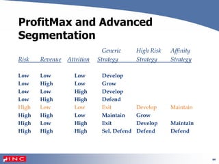 64
ProfitMax and Advanced
Segmentation
Generic High Risk Affinity
Risk Revenue Attrition Strategy Strategy Strategy
Low Low Low Develop
Low High Low Grow
Low Low High Develop
Low High High Defend
High Low Low Exit Develop Maintain
High High Low Maintain Grow
High Low High Exit Develop Maintain
High High High Sel. Defend Defend Defend
 