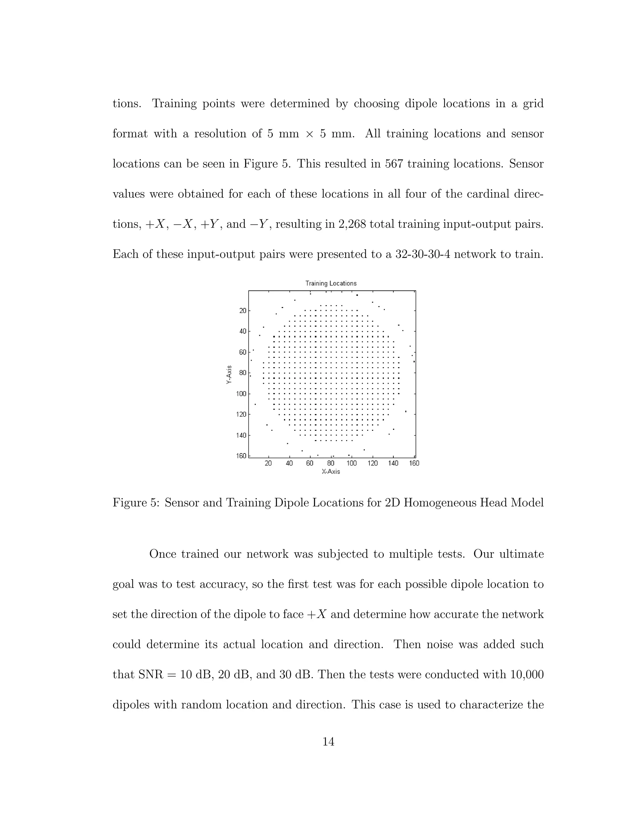 tions. Training points were determined by choosing dipole locations in a grid
format with a resolution of 5 mm × 5 mm. All training locations and sensor
locations can be seen in Figure 5. This resulted in 567 training locations. Sensor
values were obtained for each of these locations in all four of the cardinal direc-
tions, +X, −X, +Y , and −Y , resulting in 2,268 total training input-output pairs.
Each of these input-output pairs were presented to a 32-30-30-4 network to train.
Figure 5: Sensor and Training Dipole Locations for 2D Homogeneous Head Model
Once trained our network was subjected to multiple tests. Our ultimate
goal was to test accuracy, so the ﬁrst test was for each possible dipole location to
set the direction of the dipole to face +X and determine how accurate the network
could determine its actual location and direction. Then noise was added such
that SNR = 10 dB, 20 dB, and 30 dB. Then the tests were conducted with 10,000
dipoles with random location and direction. This case is used to characterize the
14
 