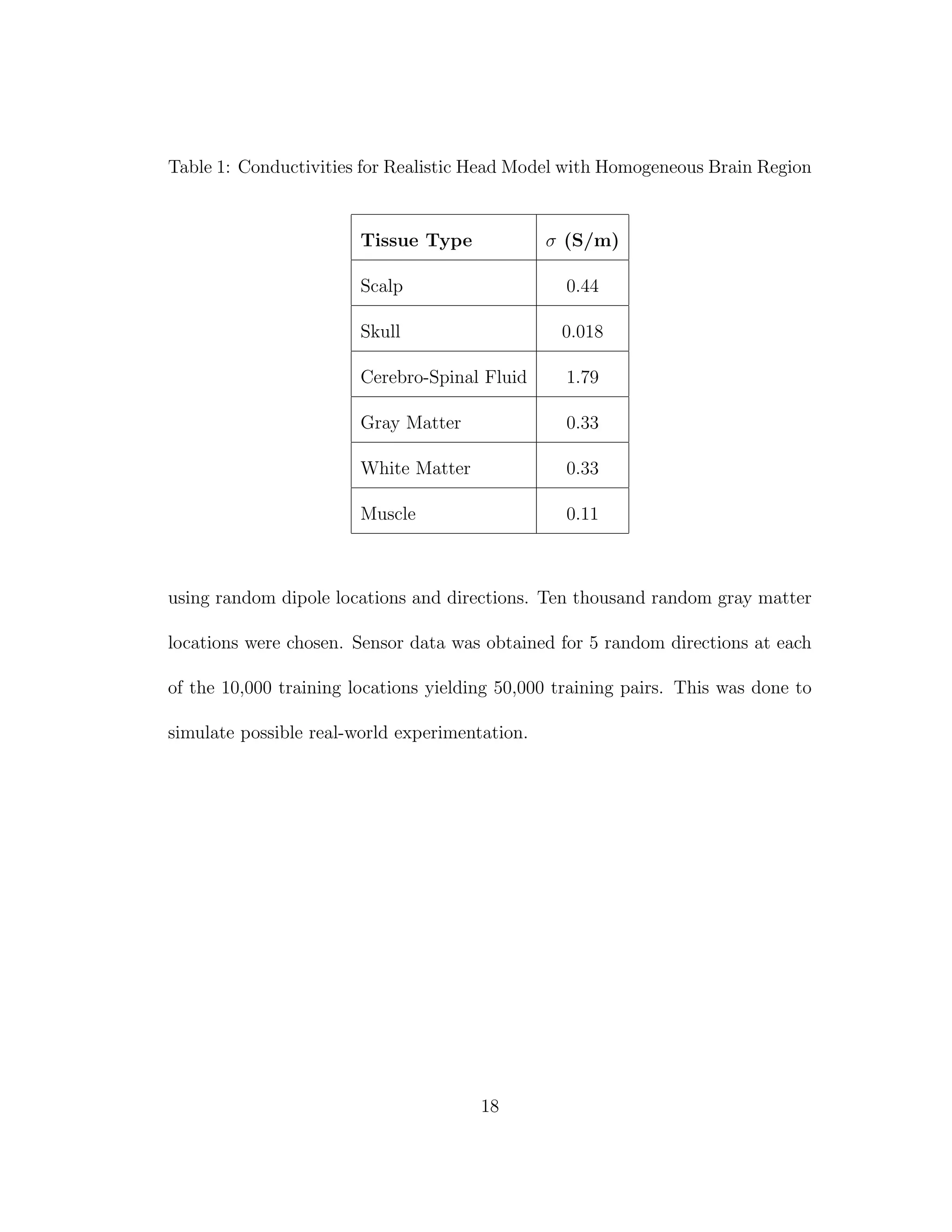 Table 1: Conductivities for Realistic Head Model with Homogeneous Brain Region
Tissue Type σ (S/m)
Scalp 0.44
Skull 0.018
Cerebro-Spinal Fluid 1.79
Gray Matter 0.33
White Matter 0.33
Muscle 0.11
using random dipole locations and directions. Ten thousand random gray matter
locations were chosen. Sensor data was obtained for 5 random directions at each
of the 10,000 training locations yielding 50,000 training pairs. This was done to
simulate possible real-world experimentation.
18
 