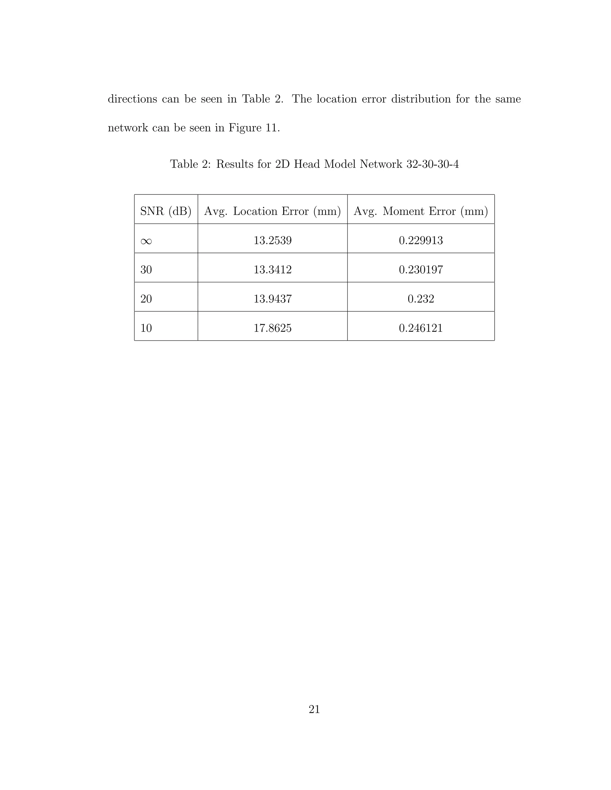 directions can be seen in Table 2. The location error distribution for the same
network can be seen in Figure 11.
Table 2: Results for 2D Head Model Network 32-30-30-4
SNR (dB) Avg. Location Error (mm) Avg. Moment Error (mm)
∞ 13.2539 0.229913
30 13.3412 0.230197
20 13.9437 0.232
10 17.8625 0.246121
21
 