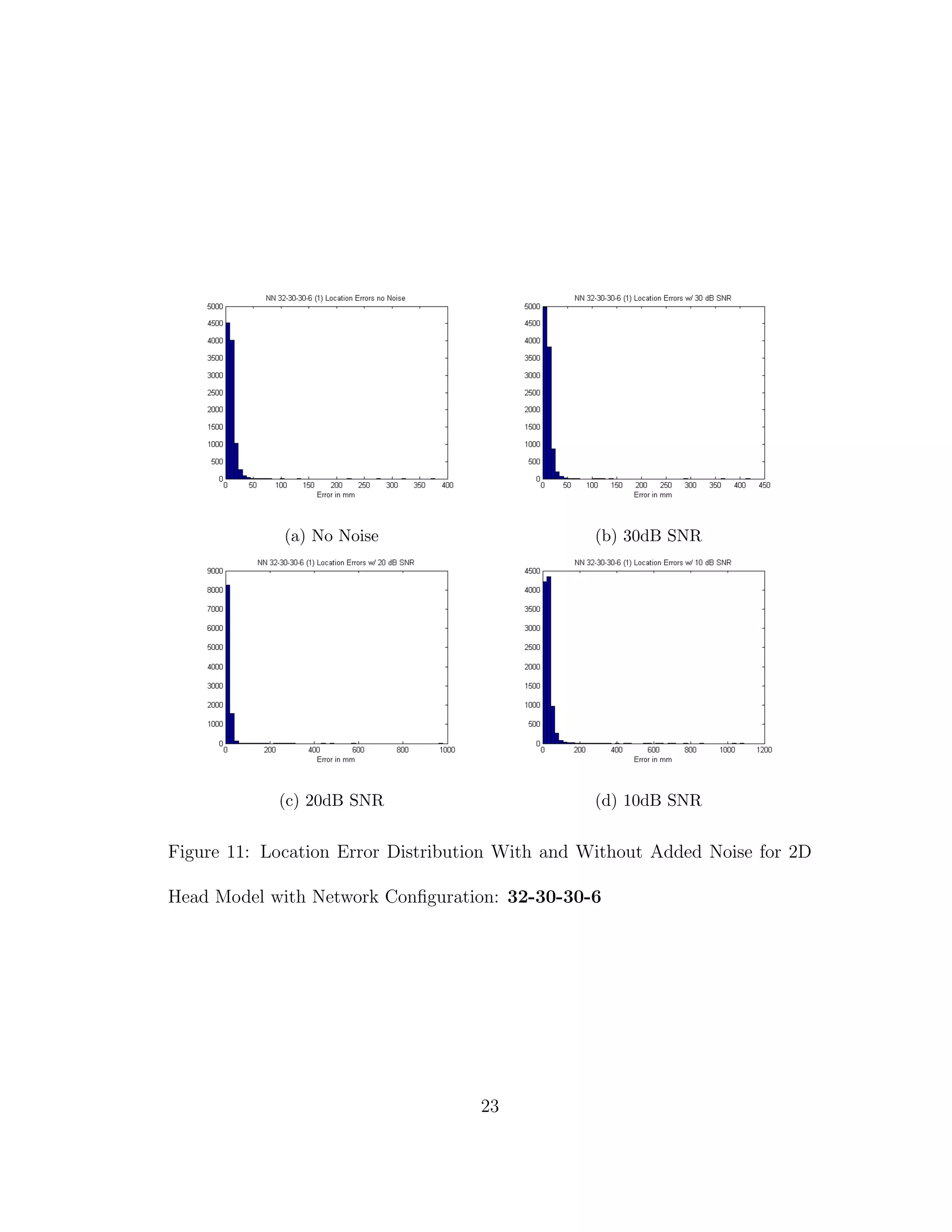 (a) No Noise (b) 30dB SNR
(c) 20dB SNR (d) 10dB SNR
Figure 11: Location Error Distribution With and Without Added Noise for 2D
Head Model with Network Conﬁguration: 32-30-30-6
23
 