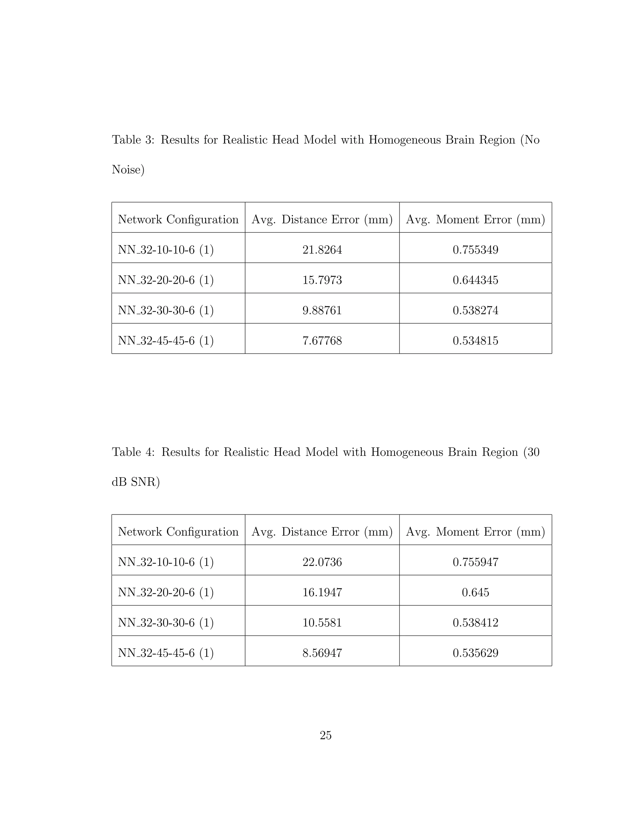 Table 3: Results for Realistic Head Model with Homogeneous Brain Region (No
Noise)
Network Conﬁguration Avg. Distance Error (mm) Avg. Moment Error (mm)
NN 32-10-10-6 (1) 21.8264 0.755349
NN 32-20-20-6 (1) 15.7973 0.644345
NN 32-30-30-6 (1) 9.88761 0.538274
NN 32-45-45-6 (1) 7.67768 0.534815
Table 4: Results for Realistic Head Model with Homogeneous Brain Region (30
dB SNR)
Network Conﬁguration Avg. Distance Error (mm) Avg. Moment Error (mm)
NN 32-10-10-6 (1) 22.0736 0.755947
NN 32-20-20-6 (1) 16.1947 0.645
NN 32-30-30-6 (1) 10.5581 0.538412
NN 32-45-45-6 (1) 8.56947 0.535629
25
 