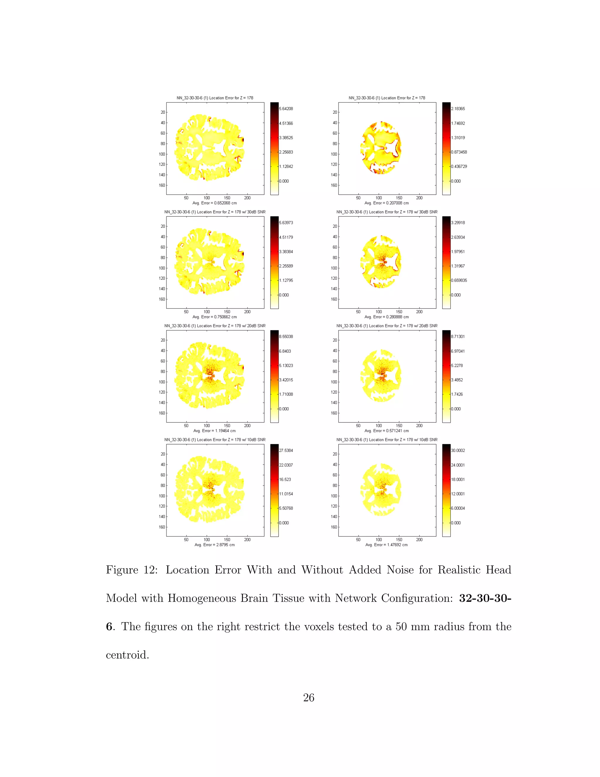 Figure 12: Location Error With and Without Added Noise for Realistic Head
Model with Homogeneous Brain Tissue with Network Conﬁguration: 32-30-30-
6. The ﬁgures on the right restrict the voxels tested to a 50 mm radius from the
centroid.
26
 
