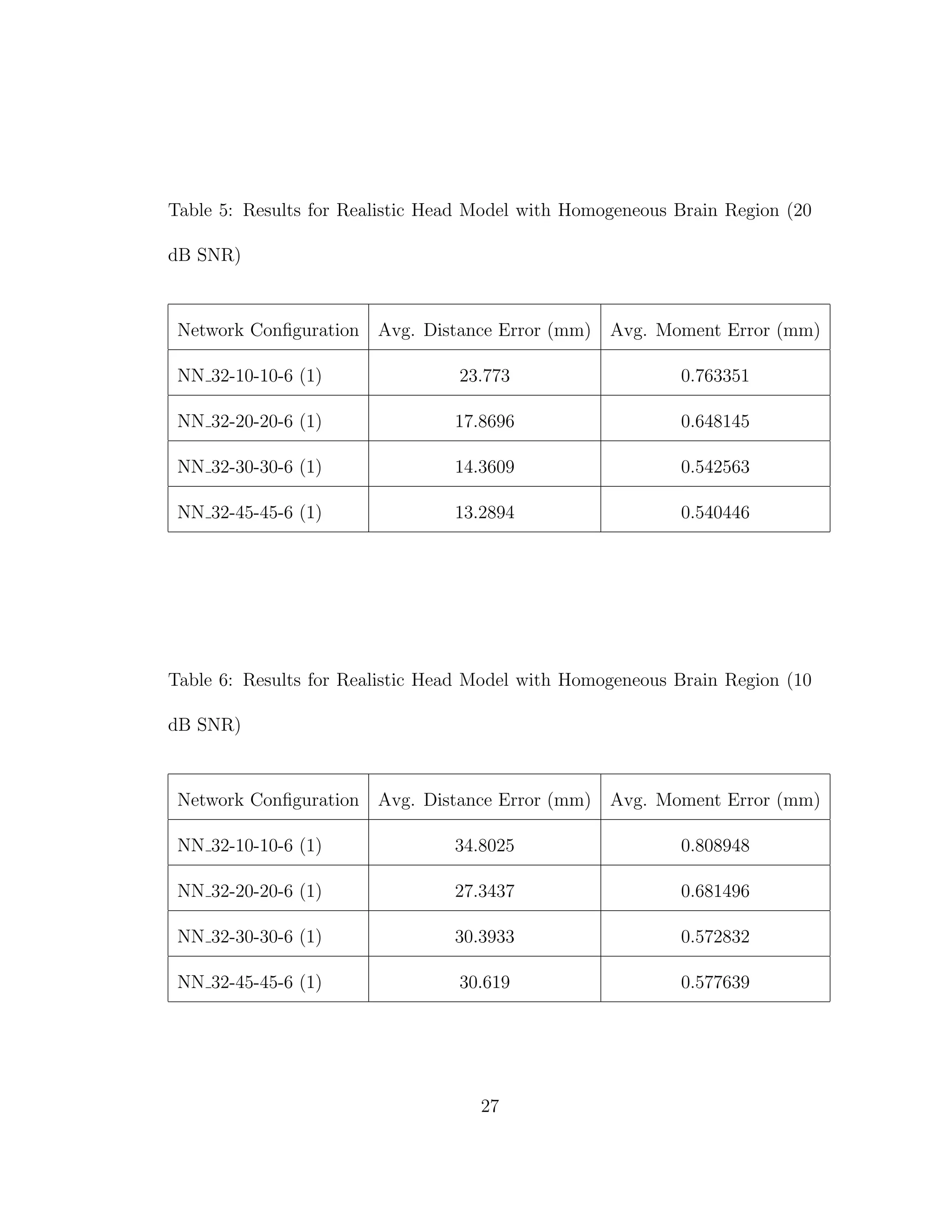 Table 5: Results for Realistic Head Model with Homogeneous Brain Region (20
dB SNR)
Network Conﬁguration Avg. Distance Error (mm) Avg. Moment Error (mm)
NN 32-10-10-6 (1) 23.773 0.763351
NN 32-20-20-6 (1) 17.8696 0.648145
NN 32-30-30-6 (1) 14.3609 0.542563
NN 32-45-45-6 (1) 13.2894 0.540446
Table 6: Results for Realistic Head Model with Homogeneous Brain Region (10
dB SNR)
Network Conﬁguration Avg. Distance Error (mm) Avg. Moment Error (mm)
NN 32-10-10-6 (1) 34.8025 0.808948
NN 32-20-20-6 (1) 27.3437 0.681496
NN 32-30-30-6 (1) 30.3933 0.572832
NN 32-45-45-6 (1) 30.619 0.577639
27
 