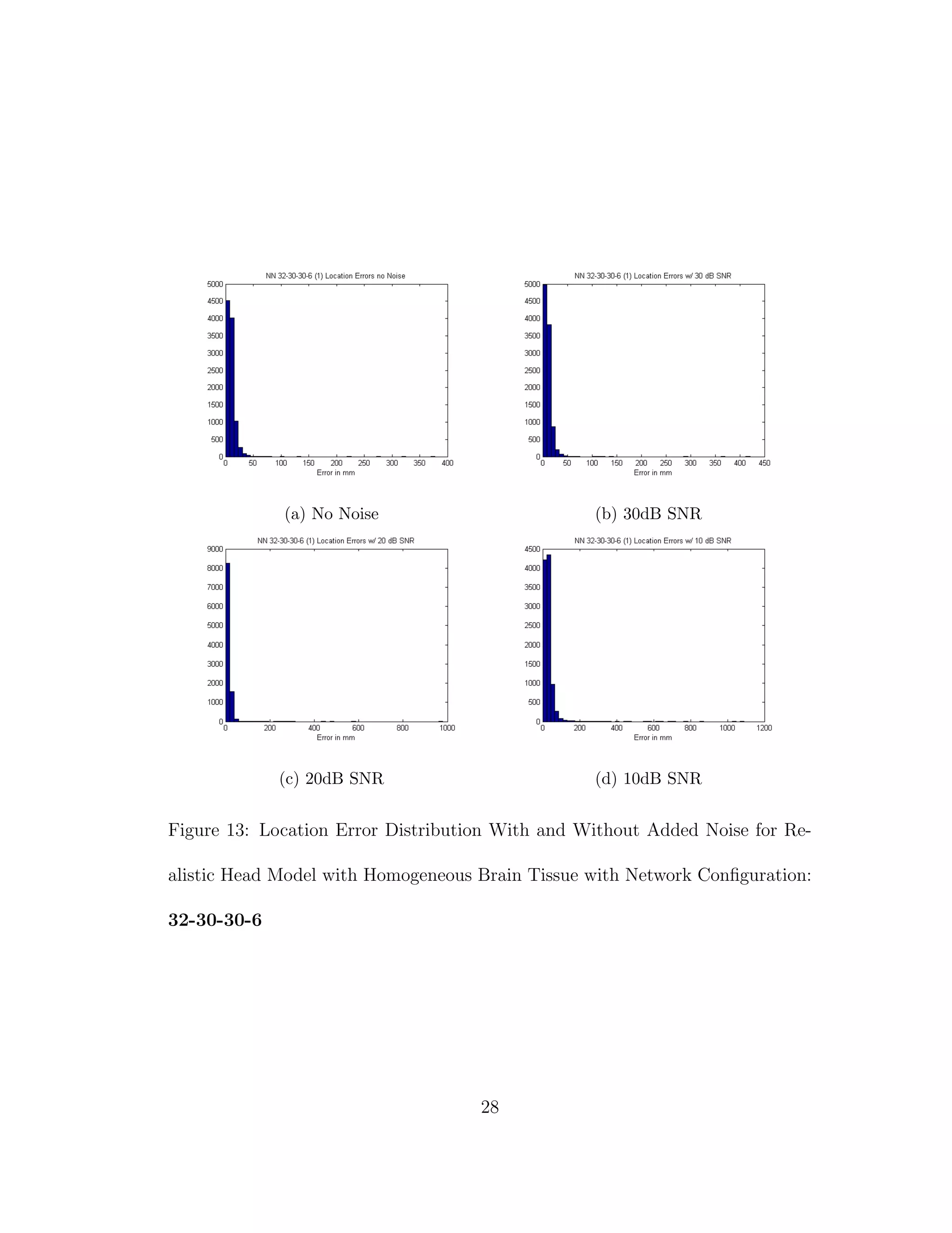 (a) No Noise (b) 30dB SNR
(c) 20dB SNR (d) 10dB SNR
Figure 13: Location Error Distribution With and Without Added Noise for Re-
alistic Head Model with Homogeneous Brain Tissue with Network Conﬁguration:
32-30-30-6
28
 