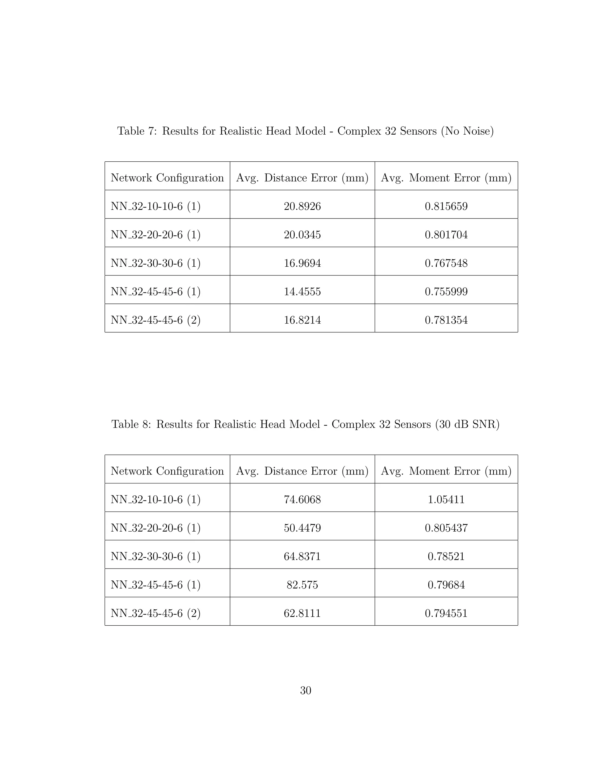 Table 7: Results for Realistic Head Model - Complex 32 Sensors (No Noise)
Network Conﬁguration Avg. Distance Error (mm) Avg. Moment Error (mm)
NN 32-10-10-6 (1) 20.8926 0.815659
NN 32-20-20-6 (1) 20.0345 0.801704
NN 32-30-30-6 (1) 16.9694 0.767548
NN 32-45-45-6 (1) 14.4555 0.755999
NN 32-45-45-6 (2) 16.8214 0.781354
Table 8: Results for Realistic Head Model - Complex 32 Sensors (30 dB SNR)
Network Conﬁguration Avg. Distance Error (mm) Avg. Moment Error (mm)
NN 32-10-10-6 (1) 74.6068 1.05411
NN 32-20-20-6 (1) 50.4479 0.805437
NN 32-30-30-6 (1) 64.8371 0.78521
NN 32-45-45-6 (1) 82.575 0.79684
NN 32-45-45-6 (2) 62.8111 0.794551
30
 