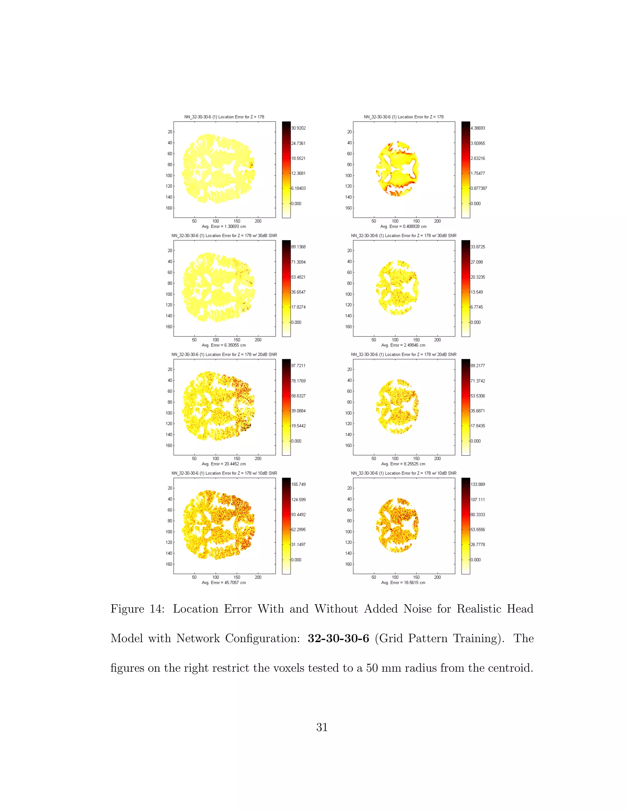 Figure 14: Location Error With and Without Added Noise for Realistic Head
Model with Network Conﬁguration: 32-30-30-6 (Grid Pattern Training). The
ﬁgures on the right restrict the voxels tested to a 50 mm radius from the centroid.
31
 