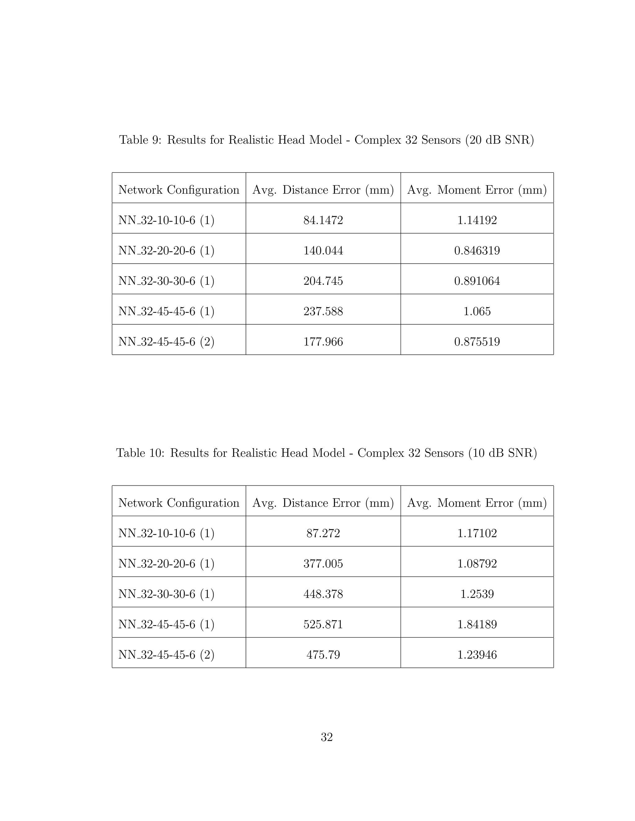 Table 9: Results for Realistic Head Model - Complex 32 Sensors (20 dB SNR)
Network Conﬁguration Avg. Distance Error (mm) Avg. Moment Error (mm)
NN 32-10-10-6 (1) 84.1472 1.14192
NN 32-20-20-6 (1) 140.044 0.846319
NN 32-30-30-6 (1) 204.745 0.891064
NN 32-45-45-6 (1) 237.588 1.065
NN 32-45-45-6 (2) 177.966 0.875519
Table 10: Results for Realistic Head Model - Complex 32 Sensors (10 dB SNR)
Network Conﬁguration Avg. Distance Error (mm) Avg. Moment Error (mm)
NN 32-10-10-6 (1) 87.272 1.17102
NN 32-20-20-6 (1) 377.005 1.08792
NN 32-30-30-6 (1) 448.378 1.2539
NN 32-45-45-6 (1) 525.871 1.84189
NN 32-45-45-6 (2) 475.79 1.23946
32
 