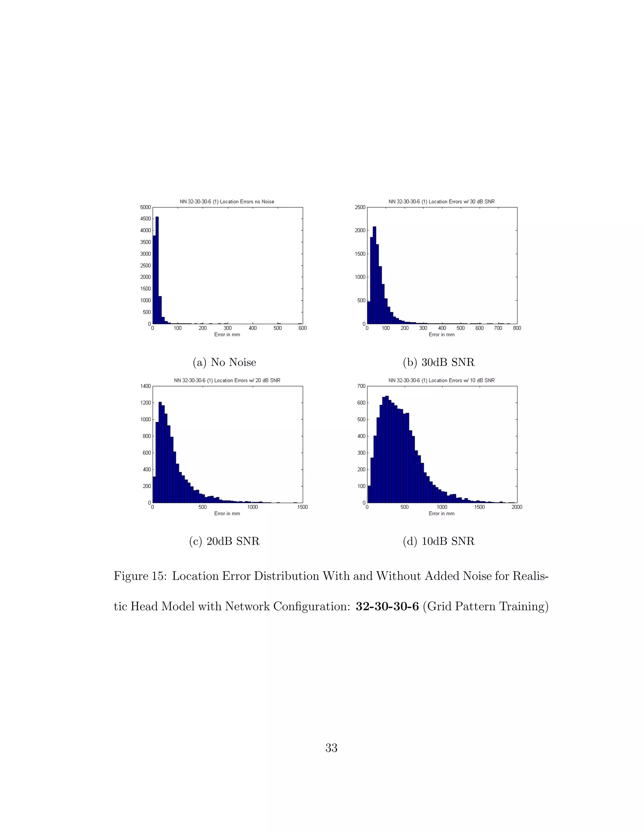 (a) No Noise (b) 30dB SNR
(c) 20dB SNR (d) 10dB SNR
Figure 15: Location Error Distribution With and Without Added Noise for Realis-
tic Head Model with Network Conﬁguration: 32-30-30-6 (Grid Pattern Training)
33
 