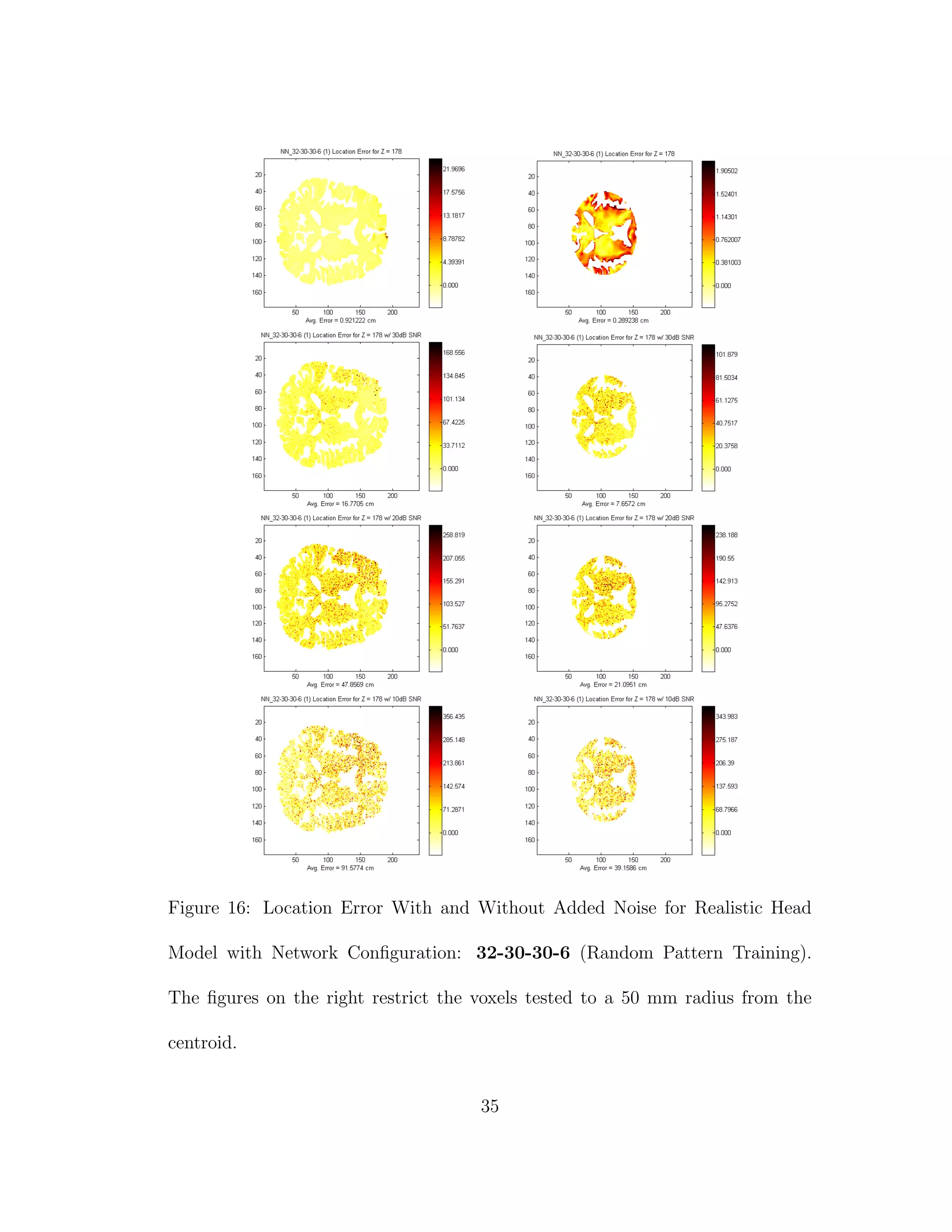Figure 16: Location Error With and Without Added Noise for Realistic Head
Model with Network Conﬁguration: 32-30-30-6 (Random Pattern Training).
The ﬁgures on the right restrict the voxels tested to a 50 mm radius from the
centroid.
35
 