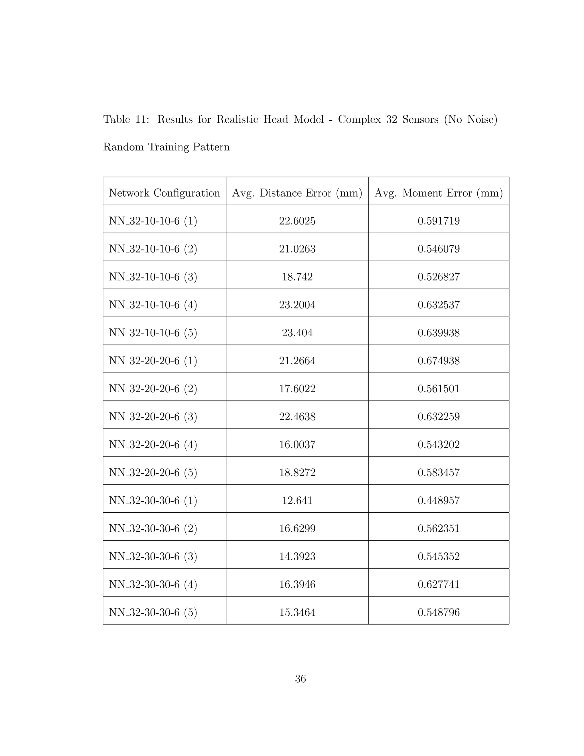 Table 11: Results for Realistic Head Model - Complex 32 Sensors (No Noise)
Random Training Pattern
Network Conﬁguration Avg. Distance Error (mm) Avg. Moment Error (mm)
NN 32-10-10-6 (1) 22.6025 0.591719
NN 32-10-10-6 (2) 21.0263 0.546079
NN 32-10-10-6 (3) 18.742 0.526827
NN 32-10-10-6 (4) 23.2004 0.632537
NN 32-10-10-6 (5) 23.404 0.639938
NN 32-20-20-6 (1) 21.2664 0.674938
NN 32-20-20-6 (2) 17.6022 0.561501
NN 32-20-20-6 (3) 22.4638 0.632259
NN 32-20-20-6 (4) 16.0037 0.543202
NN 32-20-20-6 (5) 18.8272 0.583457
NN 32-30-30-6 (1) 12.641 0.448957
NN 32-30-30-6 (2) 16.6299 0.562351
NN 32-30-30-6 (3) 14.3923 0.545352
NN 32-30-30-6 (4) 16.3946 0.627741
NN 32-30-30-6 (5) 15.3464 0.548796
36
 