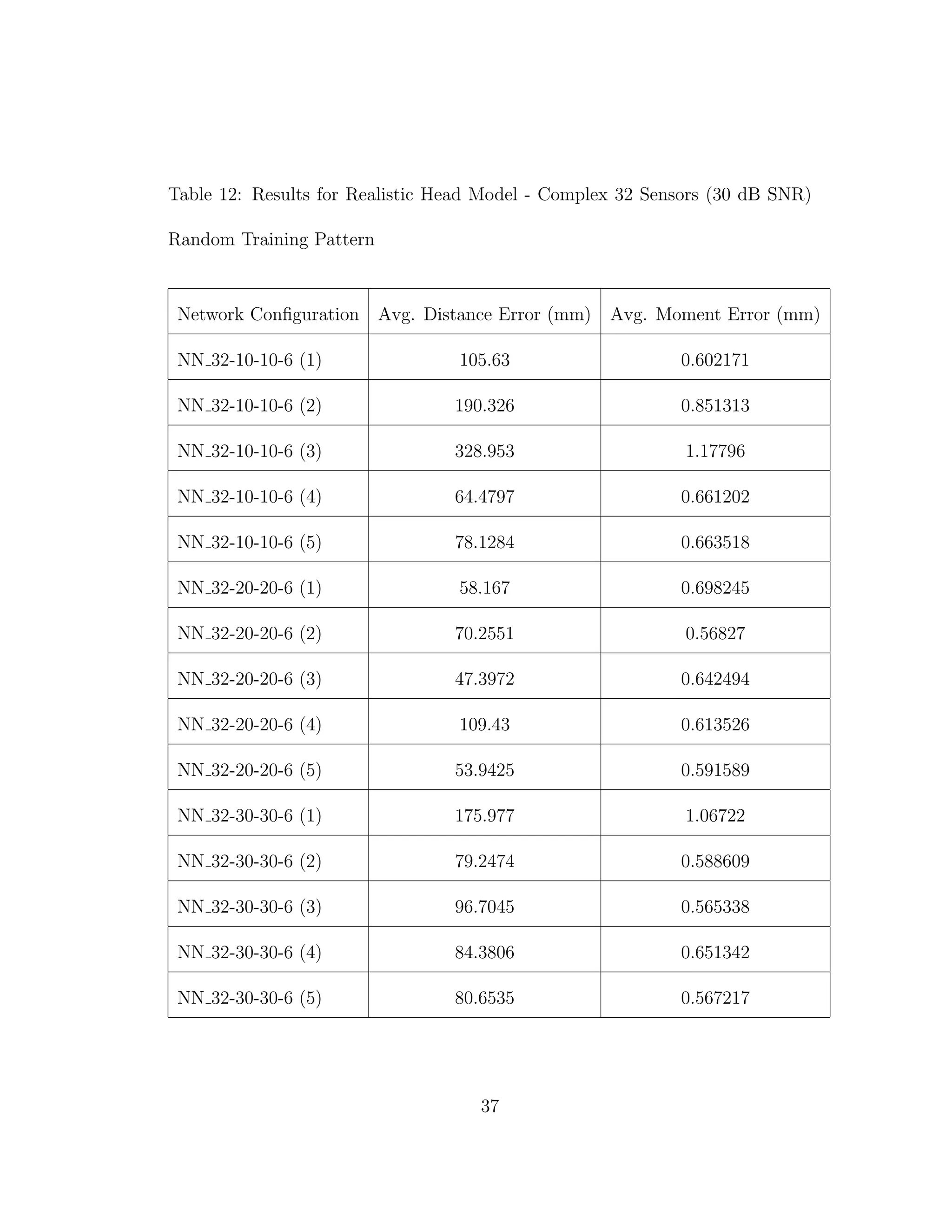 Table 12: Results for Realistic Head Model - Complex 32 Sensors (30 dB SNR)
Random Training Pattern
Network Conﬁguration Avg. Distance Error (mm) Avg. Moment Error (mm)
NN 32-10-10-6 (1) 105.63 0.602171
NN 32-10-10-6 (2) 190.326 0.851313
NN 32-10-10-6 (3) 328.953 1.17796
NN 32-10-10-6 (4) 64.4797 0.661202
NN 32-10-10-6 (5) 78.1284 0.663518
NN 32-20-20-6 (1) 58.167 0.698245
NN 32-20-20-6 (2) 70.2551 0.56827
NN 32-20-20-6 (3) 47.3972 0.642494
NN 32-20-20-6 (4) 109.43 0.613526
NN 32-20-20-6 (5) 53.9425 0.591589
NN 32-30-30-6 (1) 175.977 1.06722
NN 32-30-30-6 (2) 79.2474 0.588609
NN 32-30-30-6 (3) 96.7045 0.565338
NN 32-30-30-6 (4) 84.3806 0.651342
NN 32-30-30-6 (5) 80.6535 0.567217
37
 