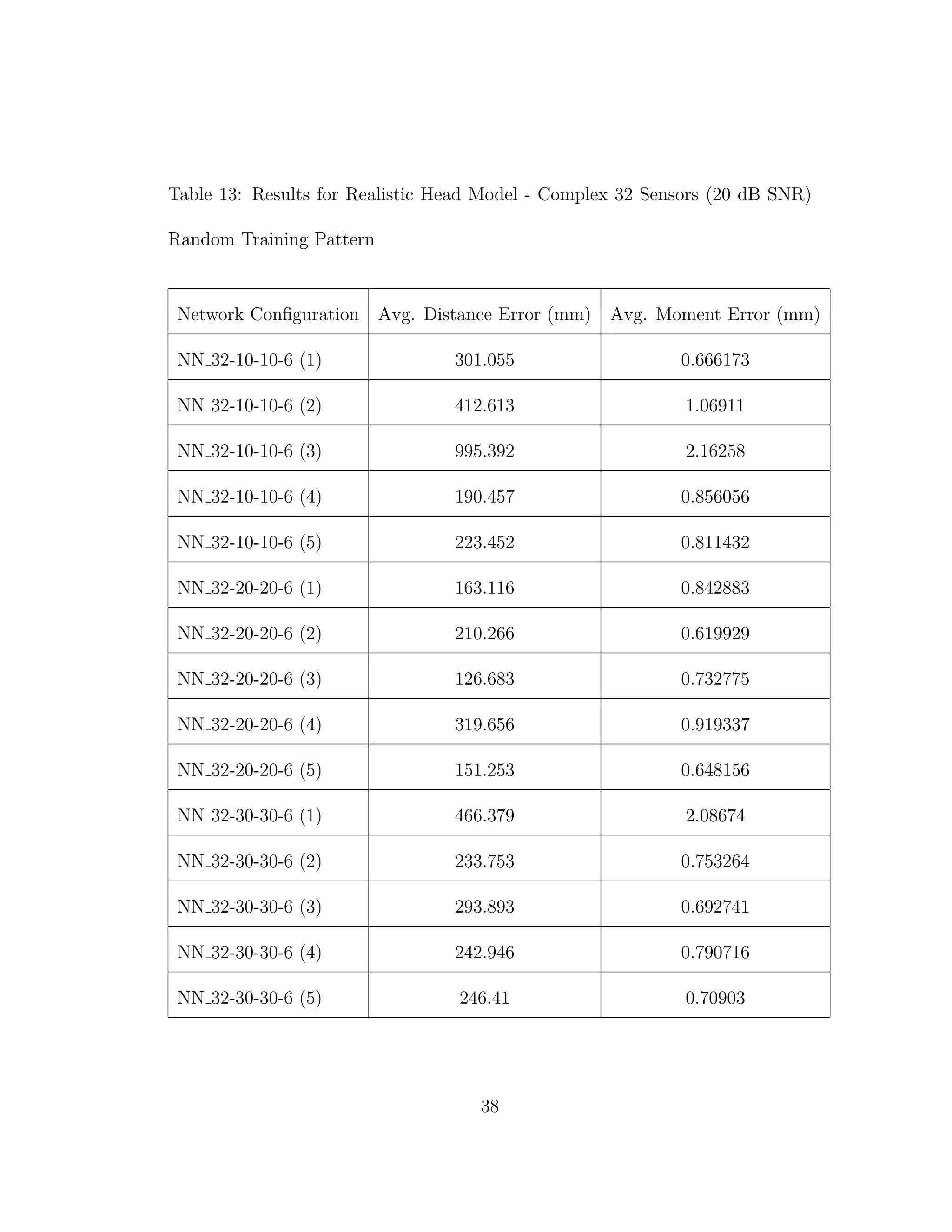 Table 13: Results for Realistic Head Model - Complex 32 Sensors (20 dB SNR)
Random Training Pattern
Network Conﬁguration Avg. Distance Error (mm) Avg. Moment Error (mm)
NN 32-10-10-6 (1) 301.055 0.666173
NN 32-10-10-6 (2) 412.613 1.06911
NN 32-10-10-6 (3) 995.392 2.16258
NN 32-10-10-6 (4) 190.457 0.856056
NN 32-10-10-6 (5) 223.452 0.811432
NN 32-20-20-6 (1) 163.116 0.842883
NN 32-20-20-6 (2) 210.266 0.619929
NN 32-20-20-6 (3) 126.683 0.732775
NN 32-20-20-6 (4) 319.656 0.919337
NN 32-20-20-6 (5) 151.253 0.648156
NN 32-30-30-6 (1) 466.379 2.08674
NN 32-30-30-6 (2) 233.753 0.753264
NN 32-30-30-6 (3) 293.893 0.692741
NN 32-30-30-6 (4) 242.946 0.790716
NN 32-30-30-6 (5) 246.41 0.70903
38
 