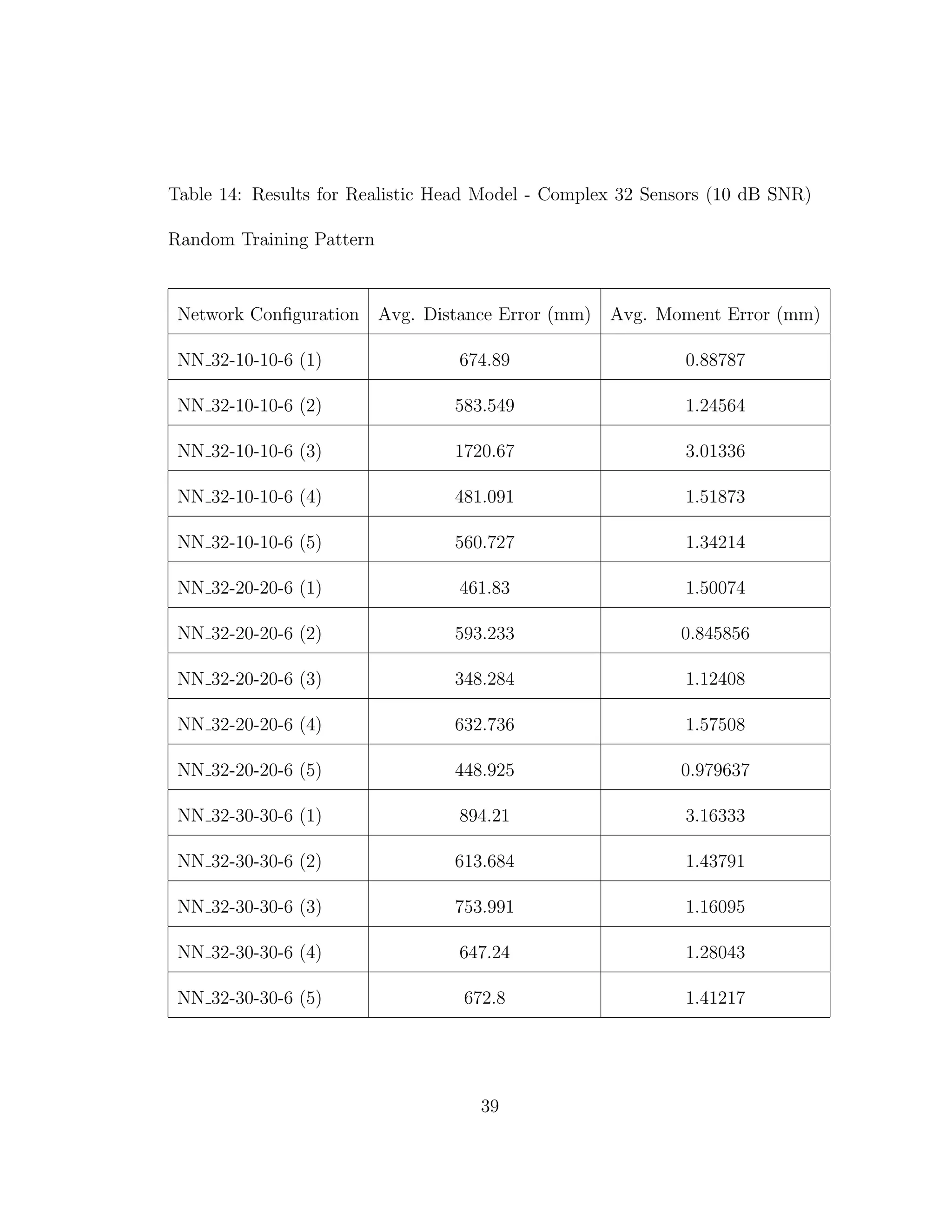 Table 14: Results for Realistic Head Model - Complex 32 Sensors (10 dB SNR)
Random Training Pattern
Network Conﬁguration Avg. Distance Error (mm) Avg. Moment Error (mm)
NN 32-10-10-6 (1) 674.89 0.88787
NN 32-10-10-6 (2) 583.549 1.24564
NN 32-10-10-6 (3) 1720.67 3.01336
NN 32-10-10-6 (4) 481.091 1.51873
NN 32-10-10-6 (5) 560.727 1.34214
NN 32-20-20-6 (1) 461.83 1.50074
NN 32-20-20-6 (2) 593.233 0.845856
NN 32-20-20-6 (3) 348.284 1.12408
NN 32-20-20-6 (4) 632.736 1.57508
NN 32-20-20-6 (5) 448.925 0.979637
NN 32-30-30-6 (1) 894.21 3.16333
NN 32-30-30-6 (2) 613.684 1.43791
NN 32-30-30-6 (3) 753.991 1.16095
NN 32-30-30-6 (4) 647.24 1.28043
NN 32-30-30-6 (5) 672.8 1.41217
39
 