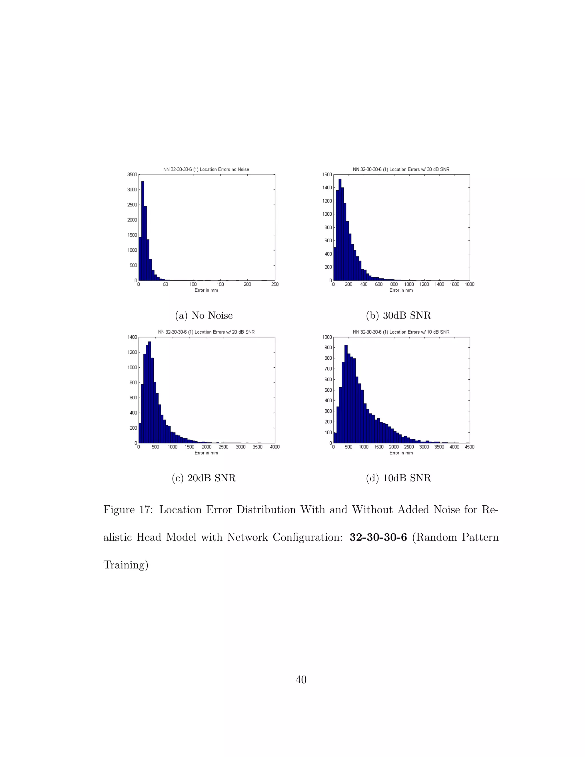 (a) No Noise (b) 30dB SNR
(c) 20dB SNR (d) 10dB SNR
Figure 17: Location Error Distribution With and Without Added Noise for Re-
alistic Head Model with Network Conﬁguration: 32-30-30-6 (Random Pattern
Training)
40
 
