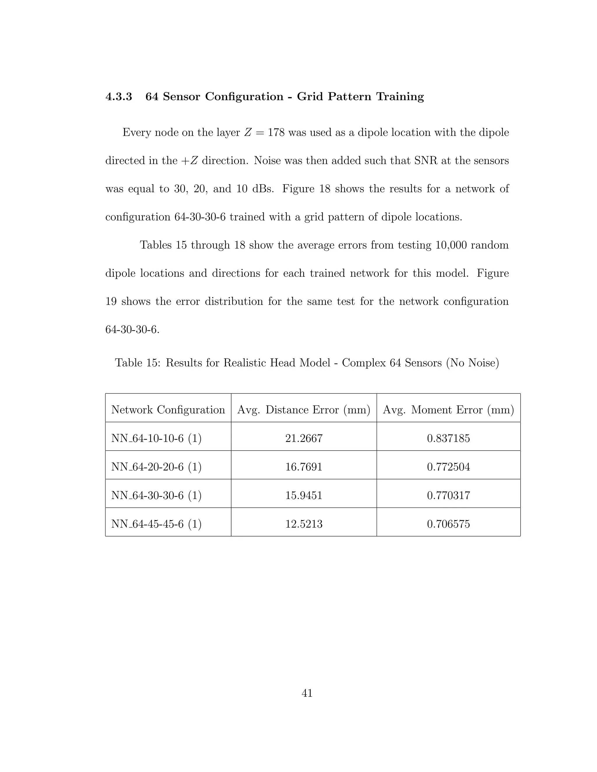 4.3.3 64 Sensor Conﬁguration - Grid Pattern Training
Every node on the layer Z = 178 was used as a dipole location with the dipole
directed in the +Z direction. Noise was then added such that SNR at the sensors
was equal to 30, 20, and 10 dBs. Figure 18 shows the results for a network of
conﬁguration 64-30-30-6 trained with a grid pattern of dipole locations.
Tables 15 through 18 show the average errors from testing 10,000 random
dipole locations and directions for each trained network for this model. Figure
19 shows the error distribution for the same test for the network conﬁguration
64-30-30-6.
Table 15: Results for Realistic Head Model - Complex 64 Sensors (No Noise)
Network Conﬁguration Avg. Distance Error (mm) Avg. Moment Error (mm)
NN 64-10-10-6 (1) 21.2667 0.837185
NN 64-20-20-6 (1) 16.7691 0.772504
NN 64-30-30-6 (1) 15.9451 0.770317
NN 64-45-45-6 (1) 12.5213 0.706575
41
 