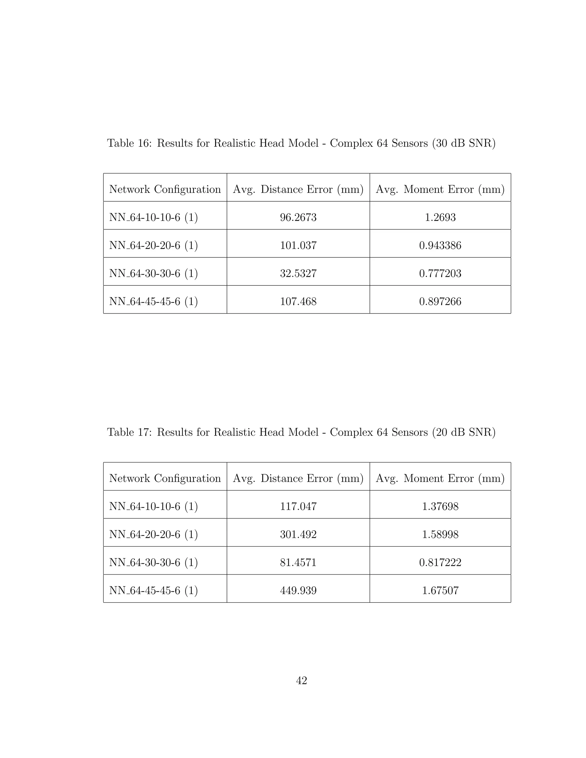 Table 16: Results for Realistic Head Model - Complex 64 Sensors (30 dB SNR)
Network Conﬁguration Avg. Distance Error (mm) Avg. Moment Error (mm)
NN 64-10-10-6 (1) 96.2673 1.2693
NN 64-20-20-6 (1) 101.037 0.943386
NN 64-30-30-6 (1) 32.5327 0.777203
NN 64-45-45-6 (1) 107.468 0.897266
Table 17: Results for Realistic Head Model - Complex 64 Sensors (20 dB SNR)
Network Conﬁguration Avg. Distance Error (mm) Avg. Moment Error (mm)
NN 64-10-10-6 (1) 117.047 1.37698
NN 64-20-20-6 (1) 301.492 1.58998
NN 64-30-30-6 (1) 81.4571 0.817222
NN 64-45-45-6 (1) 449.939 1.67507
42
 