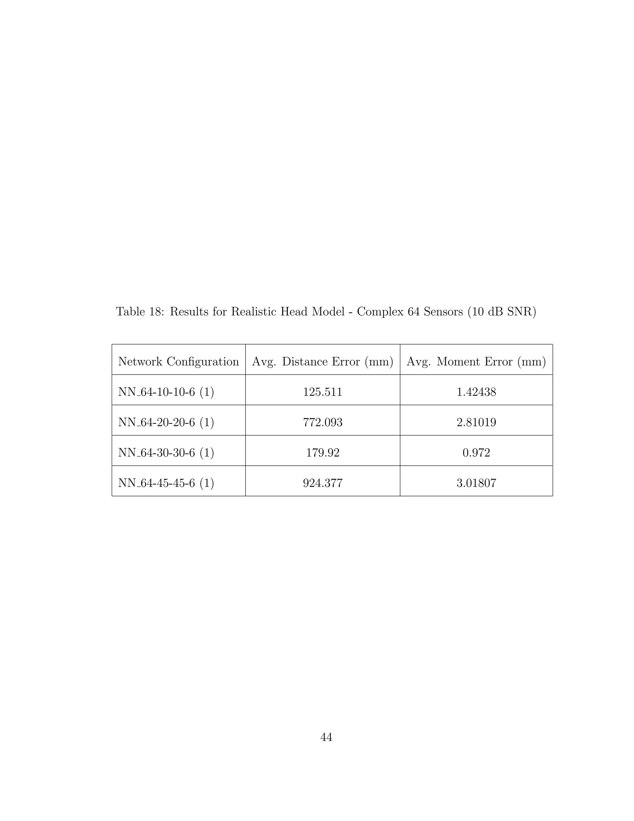 Table 18: Results for Realistic Head Model - Complex 64 Sensors (10 dB SNR)
Network Conﬁguration Avg. Distance Error (mm) Avg. Moment Error (mm)
NN 64-10-10-6 (1) 125.511 1.42438
NN 64-20-20-6 (1) 772.093 2.81019
NN 64-30-30-6 (1) 179.92 0.972
NN 64-45-45-6 (1) 924.377 3.01807
44
 