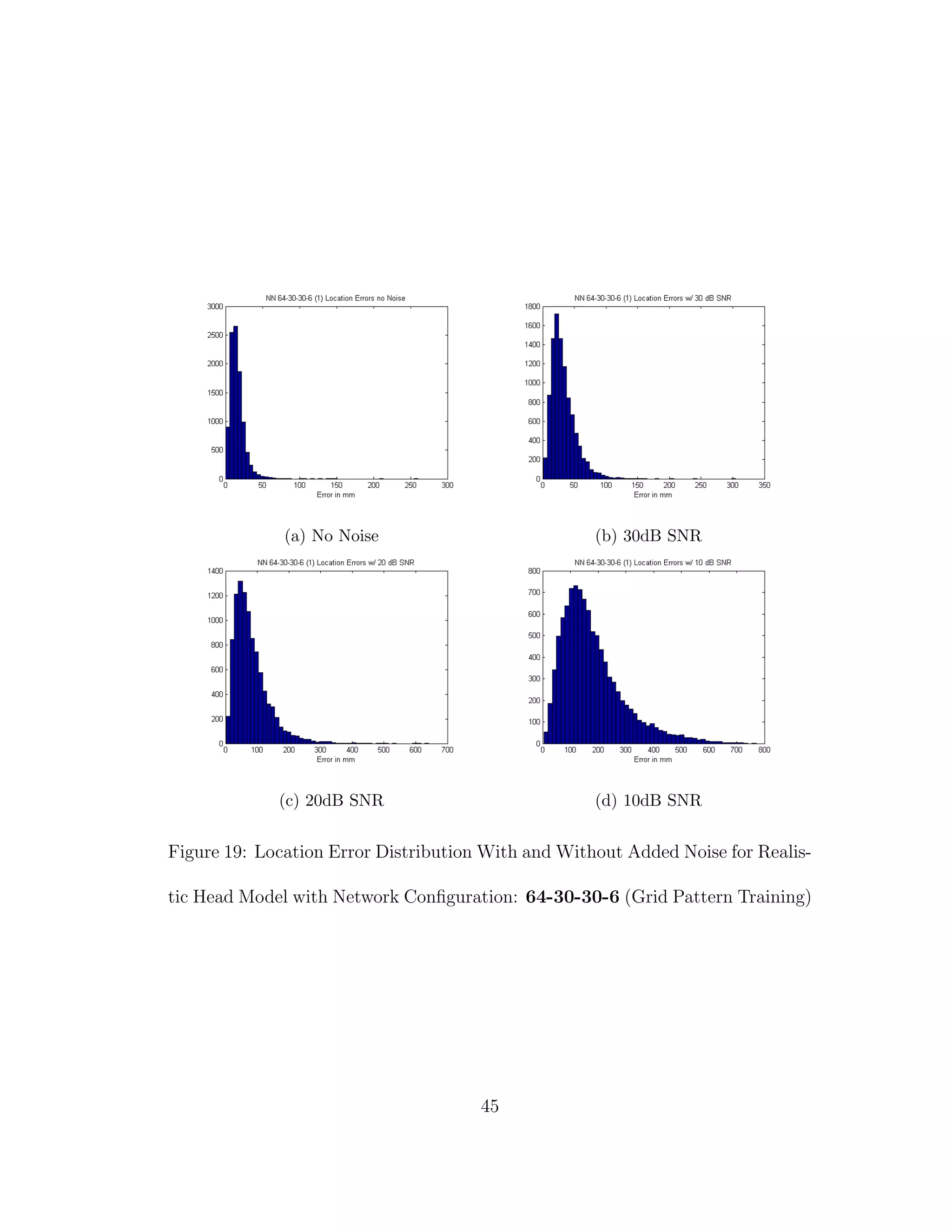 (a) No Noise (b) 30dB SNR
(c) 20dB SNR (d) 10dB SNR
Figure 19: Location Error Distribution With and Without Added Noise for Realis-
tic Head Model with Network Conﬁguration: 64-30-30-6 (Grid Pattern Training)
45
 